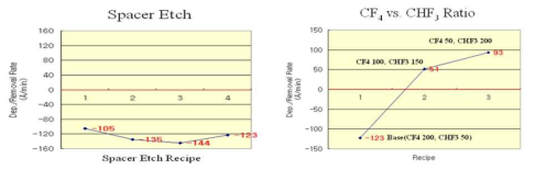 Spacer Etch & ICC Recipe에 대한 QCM 측정 결과