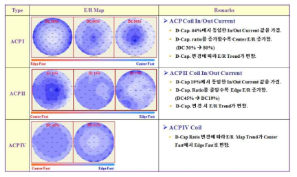 ACP Source Coil revision 현황