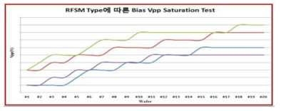 RFSM Type에 따른 Vpp Trend