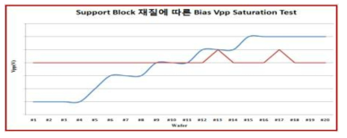 Support Block 재질에 따른 Vpp Trend