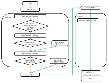 Smart Seasoning Flow Chart