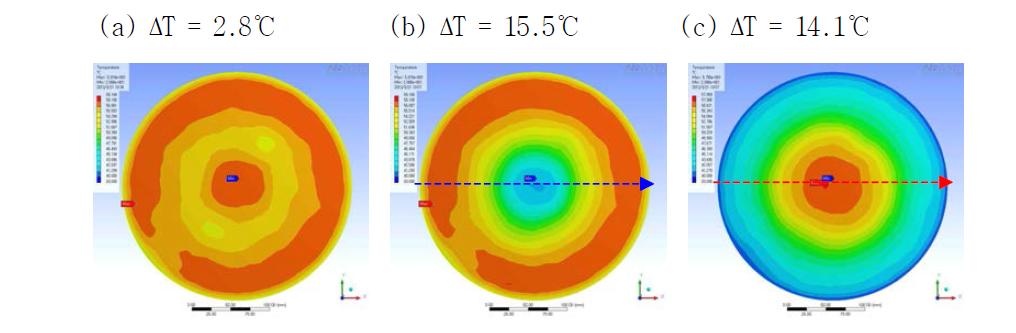 (a) Uniform, (b) Edge High, (C) Center High Temp. Map