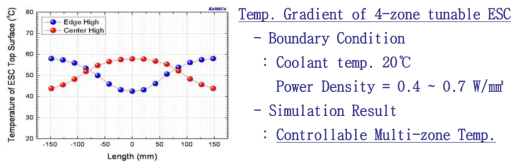 ESC 표면 온도 분포