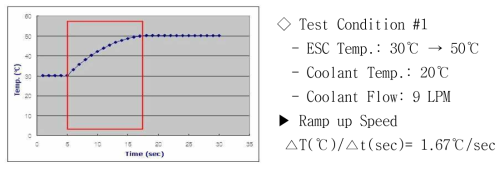 ES.C Temp. Ramp up Speed