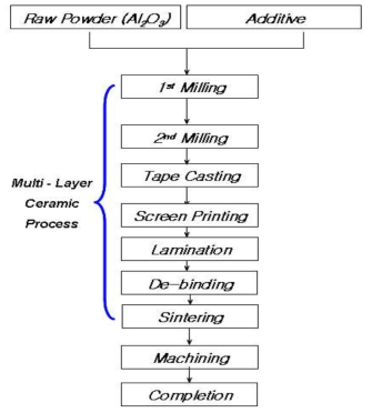 세라믹 Sheet 소재 개발 process