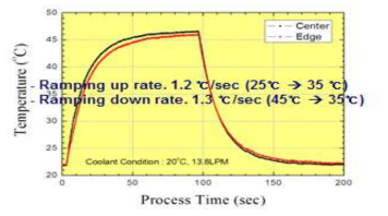 ESC Temp. Ramp Up/Down 특성 결과