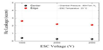 정전압 크기에 따른 He Leakage 측정 결과