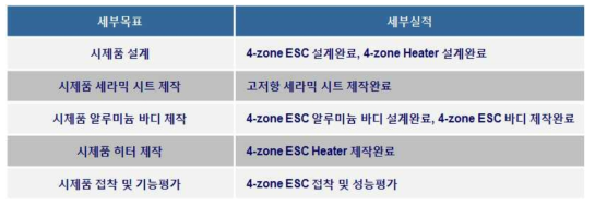 Multi-zone Tunable ESC 목표 및 실적