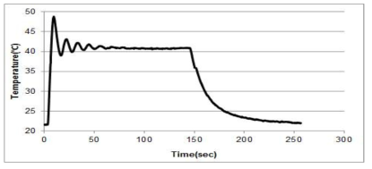 4-zone Tunable ESC Temp. ramp up/down data