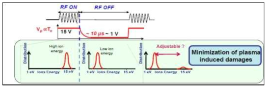 Bias pulsing에 의한 이온 에너지의 변화 (ON/OFF시의 차이)