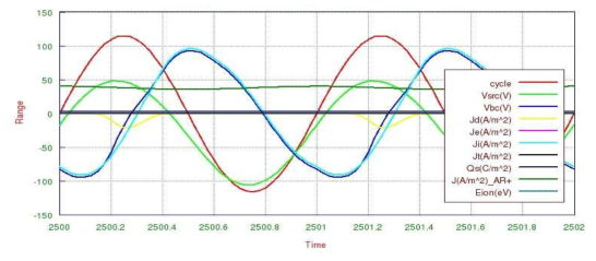 RF sine wave voltage를 인가한 전극에서 계산된 물리량들