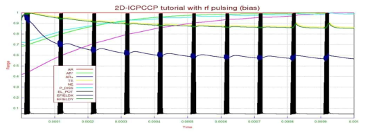 2D-ICP model에 rf bias pulsing을 적용한 경우 플라즈마 공간상에서 모니터링한 물리량의 시간에 따른 변화