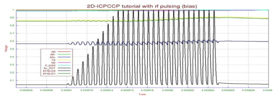 RF bias의 한 주기 펄스 인가 시의 물리량 변화 (rise time 5 us)