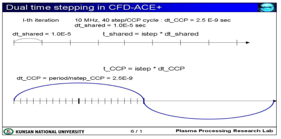 CFD-ACE+에서 사용하고 있는 dual time stepping for acceleration