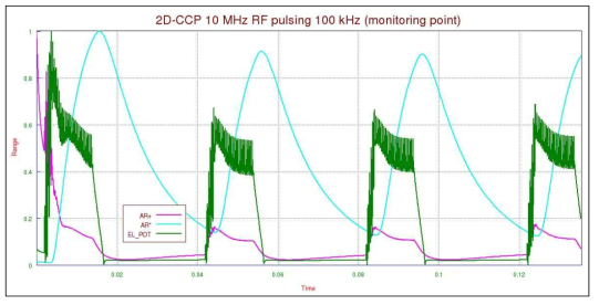 새로운 가속 알고리즘을 적용한 경우의 rf pulsing 모델링의 계산 예(플라즈마 전위, 이온 및 준안정종의 시간에 따른 거동)