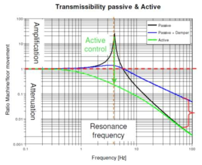 Passive와 Active 제진능력 비교