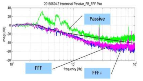 Passive, Active(FFF),Active(FFF+) 제진능력 비교