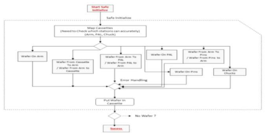 Safety Init. Flow Diagram