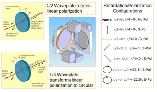 Waveplate 설정에 따른 Retardation