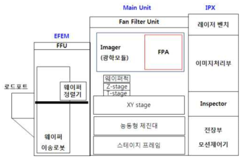 UV 암시야 검사장치 구성도