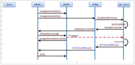 Auto Focus Sequence Flow Diagram