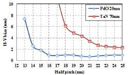 TaN과 PdO 흡수체별 수평-수직 CD 바이어스 (H-V CD bias)