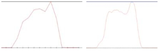 더미 영역을 추가하기 전(왼쪽)과 후(오른쪽) 회절광의 intensity profile