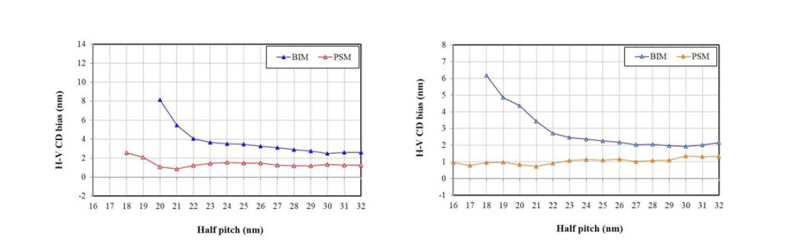 0.25NA과 0.33NA에서 BIM와 PSM의 half-pitch별 H-V CD bias