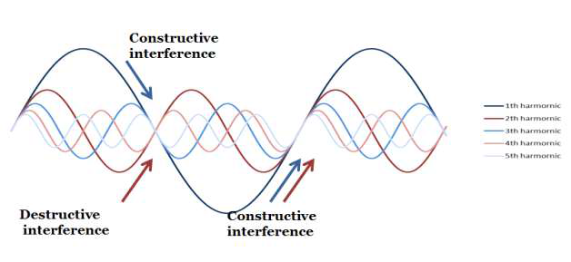 HHG에 의해 발생된 조화파(harmonic wave)
