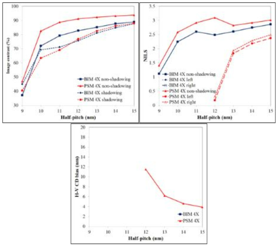 입사각 9°, 4배 축소 투영에 대한 BIM과 attenuated PSM의 image contrast, NILS, H-V CD bias 결과