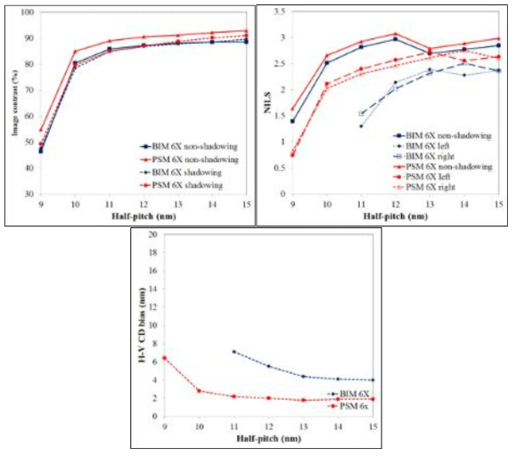 입사각 9°, 6배 축소 투영에 대한 BIM과 attenuated PSM의 image contrast, NILS, H-V CD bias 결과