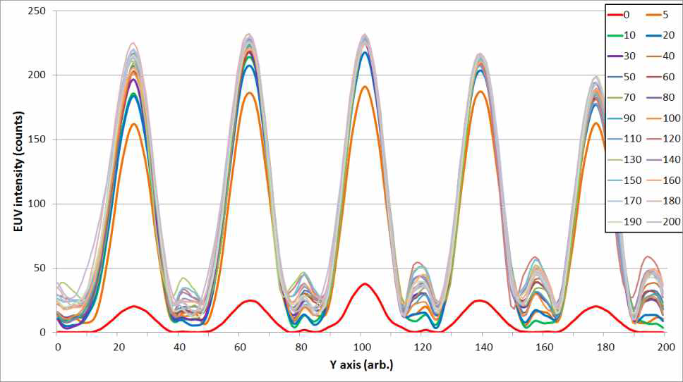 Iteration 횟수 에 따른 88nm hp L/S 패턴의 intensity profile