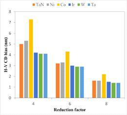 축소 투영 시스템 변화에 따른 흡수체 물질별 H-V CD bias 결과
