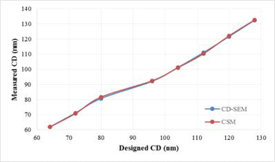 CD-SEM 측정 결과와 복합광 검사 장비 프로토타입 측정 CD 비교