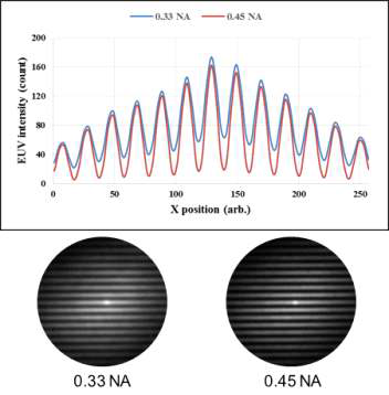 0.33 NA(좌)와 0.45 NA(우)를 적용하였을 때 에어리얼 이미지 비교 및 intensity profile 분석