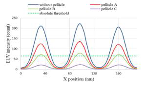 펠리클 투과도에 따른 intensity distribution