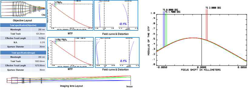 DUV(266nm) 검출용 광학계의 설계 Layout 및 성능