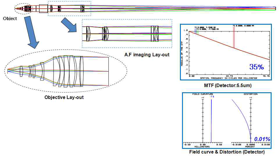 Objective lens와 AF imaging lens를 합친 설계 Layout 및 성능