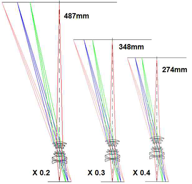 각 배율별로 나타낸 디스플레이 검사용 광학계 Layout (F/4)