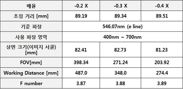 Full HD LCD 패널 검사용 AMI 장비 광학 렌즈 Specification(F/4)