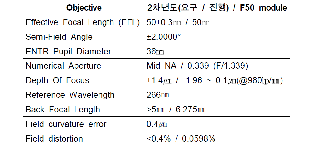 Objective lens specification