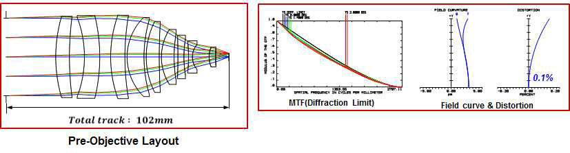 Pre-Objective 광학계와 MTF, Field curve, Distortion에 대한 성능 분석표