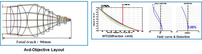 Adv-Objective 광학계와 MTF, Field curve, Distortion에 대한 성능 분석표