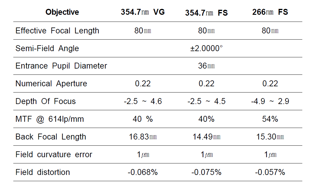 Turret 방식의 Objective lens specification