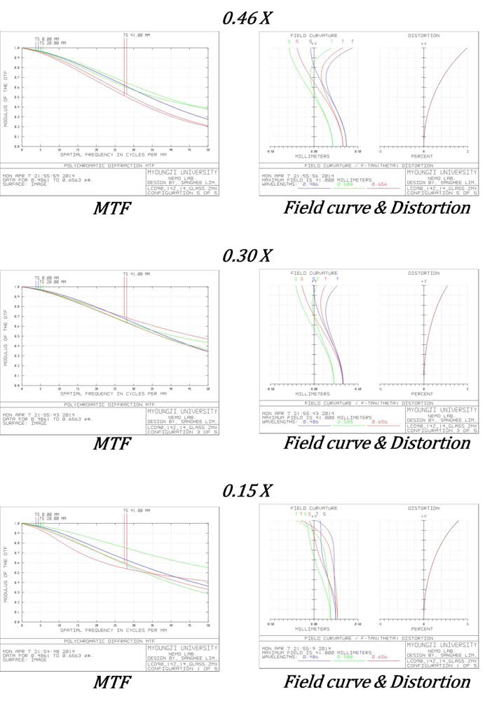 각 배율에 대한 MTF와 Field curve, distortion