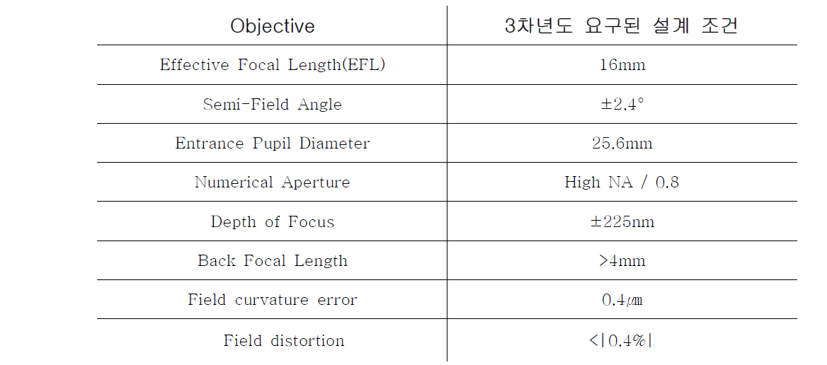 3차년도 Objective lens specification