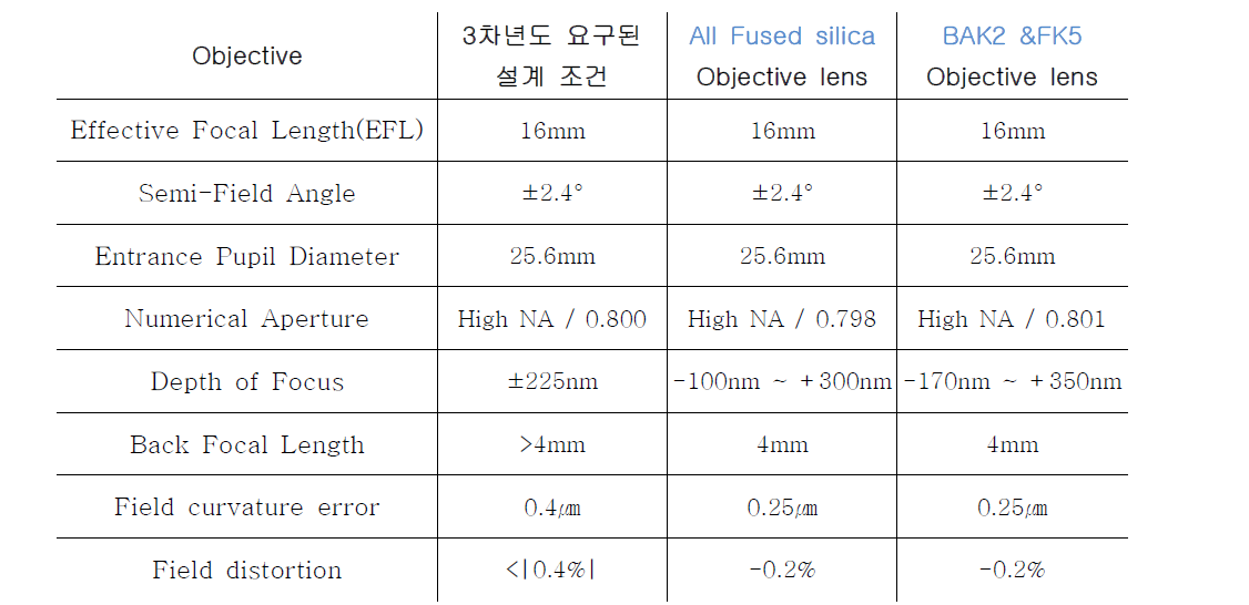 Objective lens specification