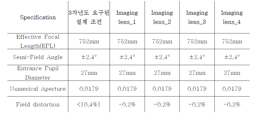 4종류의 Imaging lens의 Specification