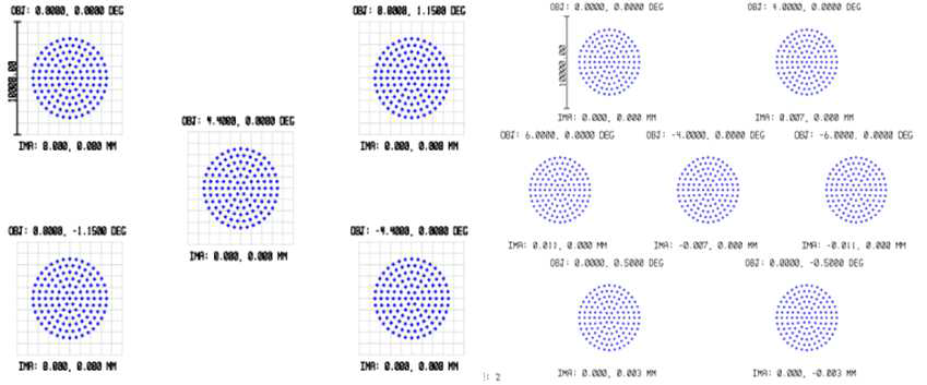 각 Field별 Spot diagram (왼) 30° (오) 15°