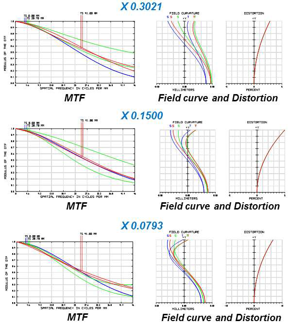 0.15X, 0.30X, 0.46X에 대한 MTF와 Field curve 및 Distortion
